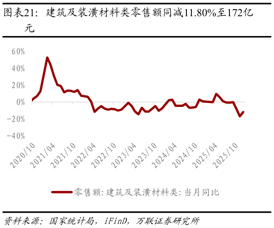 如何了解建筑及装潢材料类零售额同减11.80%至172亿