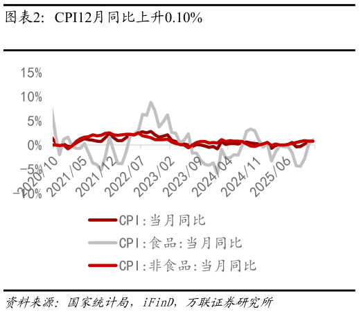 怎样理解CPI12月同比上升0.10%