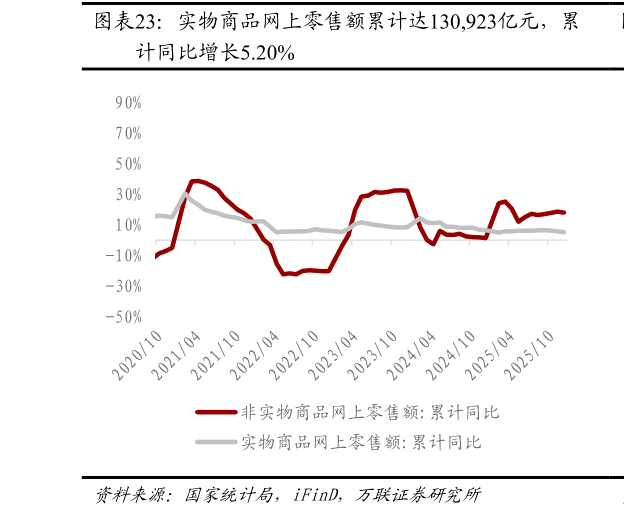 咨询下各位实物商品网上零售额累计达130,923亿元，累
