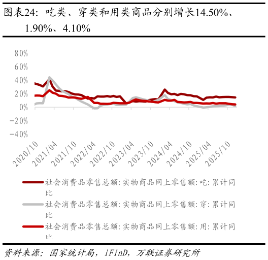 如何解释吃类、穿类和用类商品分别增长14.50%、