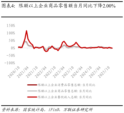 谁能回答限额以上企业商品零售额当月同比下降2.00%
