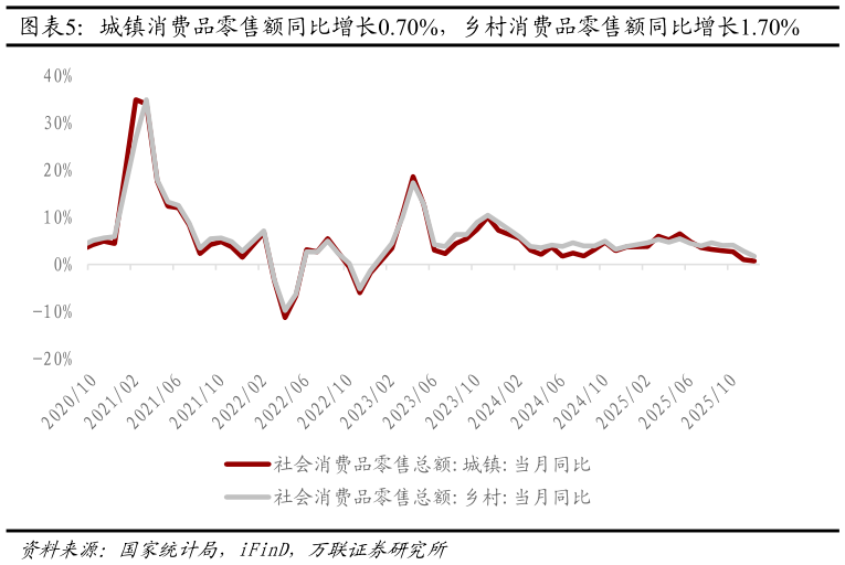 我想了解一下城镇消费品零售额同比增长0.70%，乡村消费品零售额同比增长1.70%