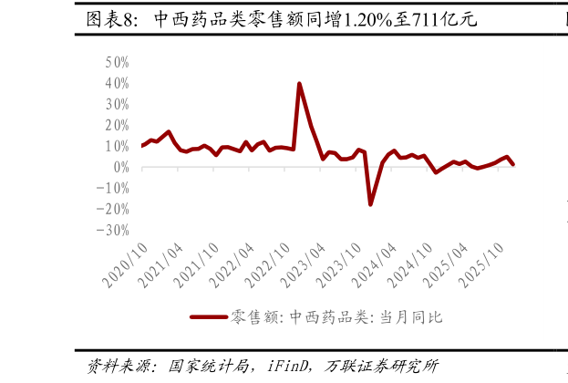 如何看待中西药品类零售额同增1.20%至711亿元