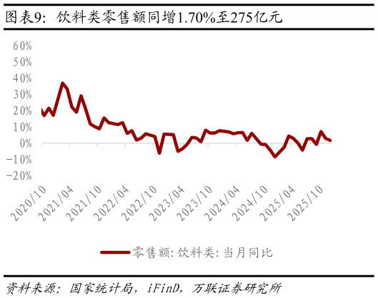 咨询大家饮料类零售额同增1.70%至275亿元