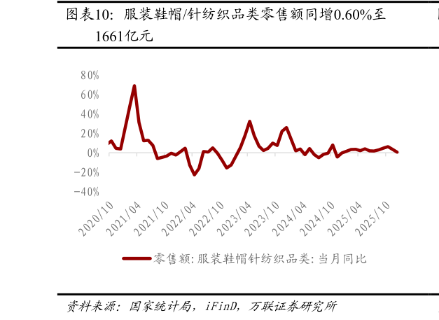 请问一下服装鞋帽针纺织品类零售额同增0.60%至