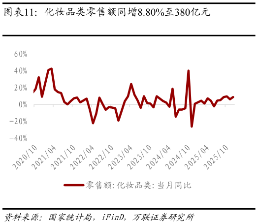 各位网友请教一下化妆品类零售额同增8.80%至380亿元