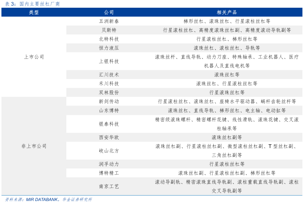 如何了解国内主要丝杠厂商