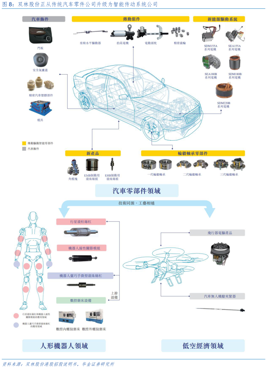 谁知道双林股份正从传统汽车零件公司升级为智能传动系统公司
