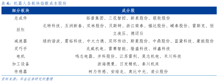 咨询下各位机器人各板块指数成本股份
