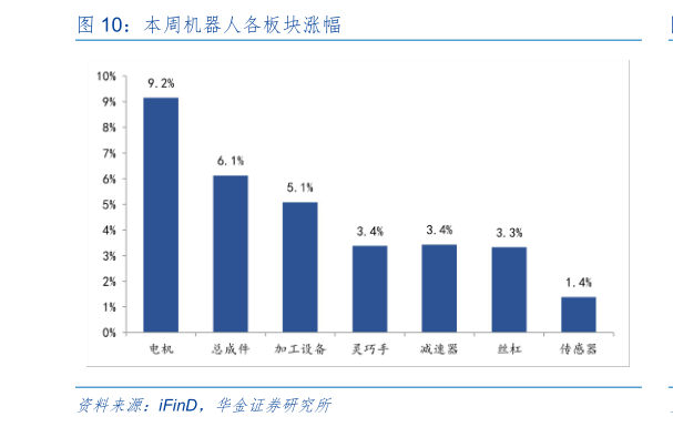 谁知道本周机器人各板块涨幅