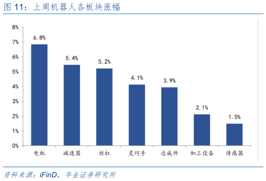咨询下各位上周机器人各板块涨幅