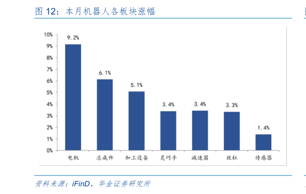 请问一下本月机器人各板块涨幅