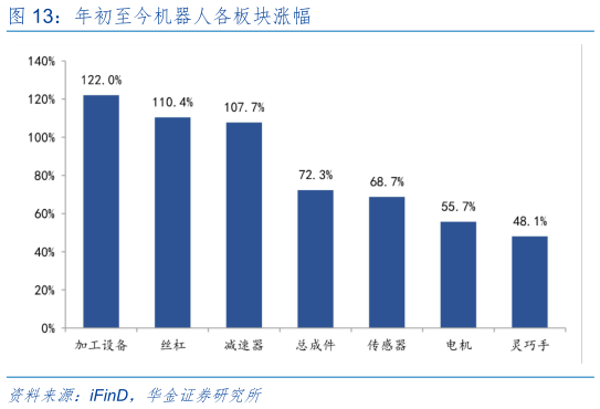 各位网友请教一下年初至今机器人各板块涨幅