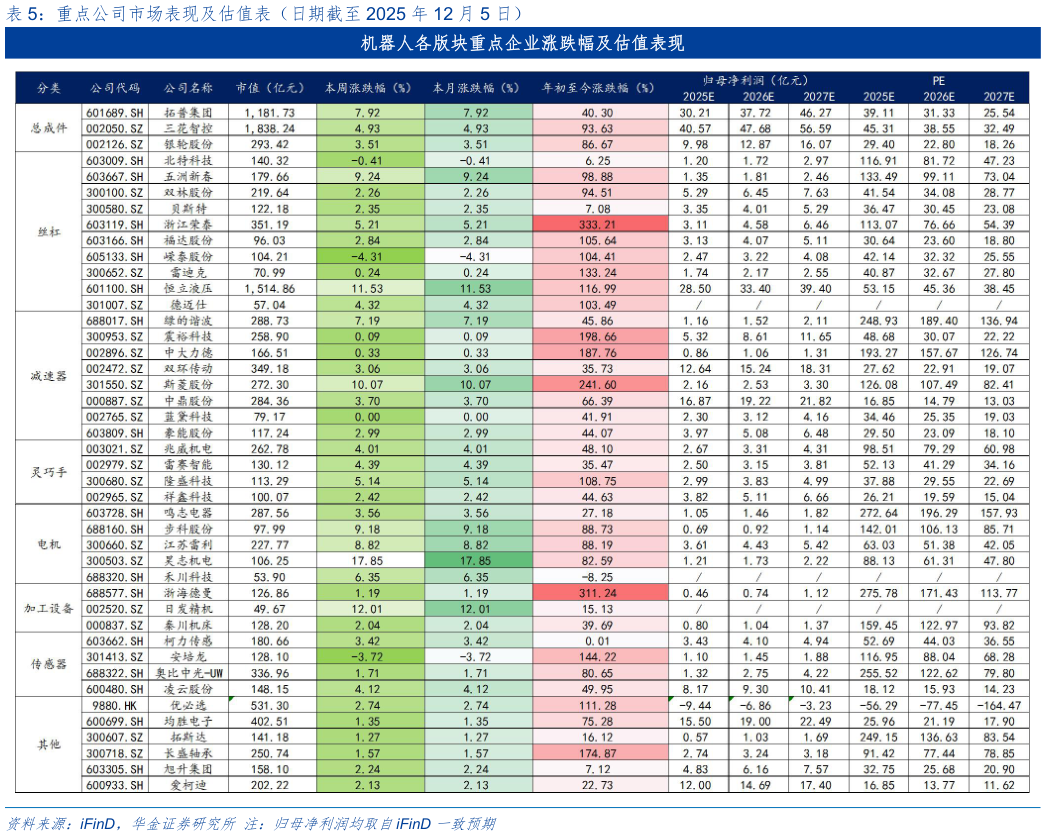 咨询下各位重点公司市场表现及估值表（日期截至 2025 年 12 月 5 日）