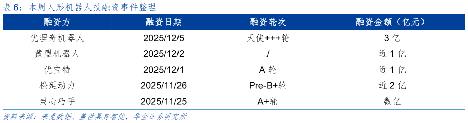 怎样理解本周人形机器人投融资事件整理