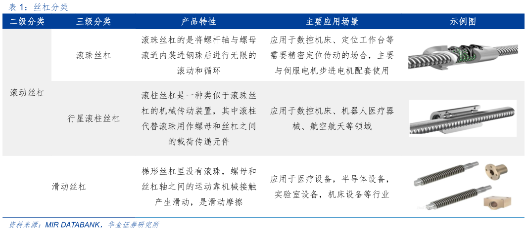 如何看待丝杠分类