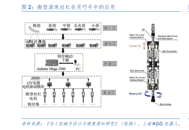 请问一下微型滚珠丝杠在灵巧手中的应用