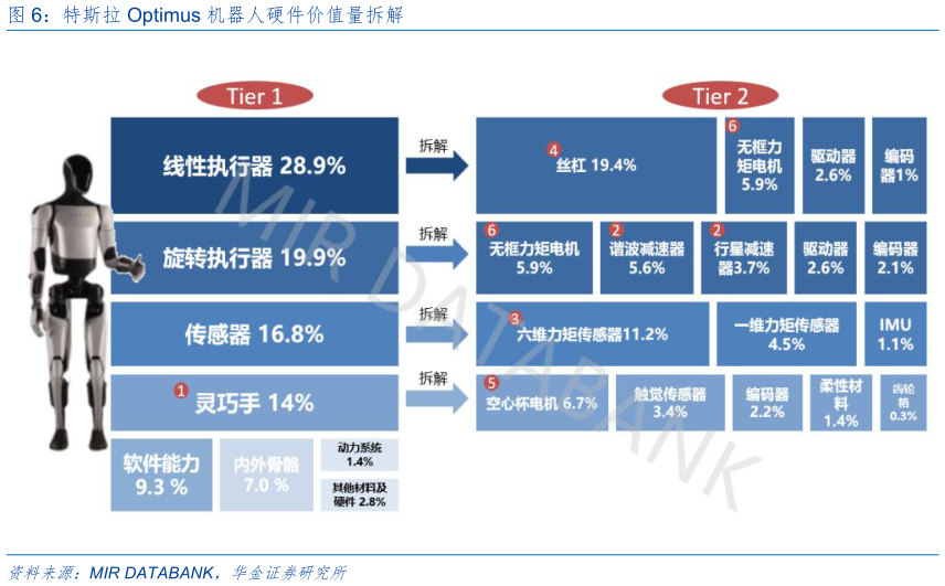 咨询大家特斯拉 Optimus 机器人硬件价值量拆解