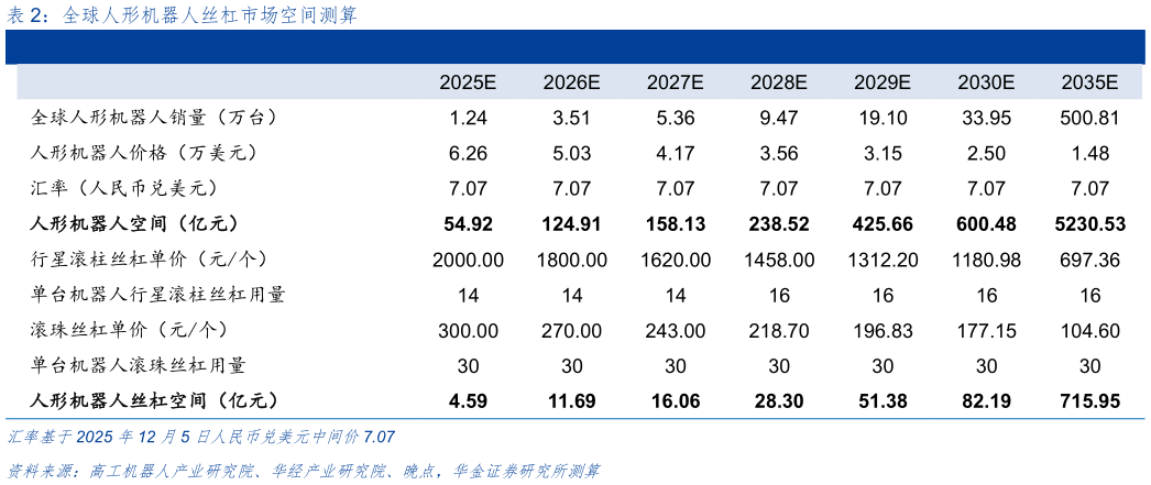 各位网友请教一下全球人形机器人丝杠市场空间测算
