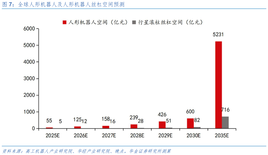 谁知道全球人形机器人及人形机器人丝杠空间预测