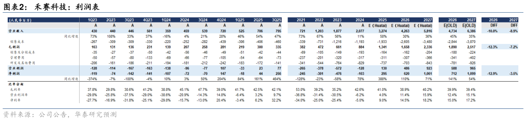 我想了解一下禾赛科技:利润表?