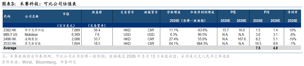 如何了解禾赛科技:可比公司估值表?