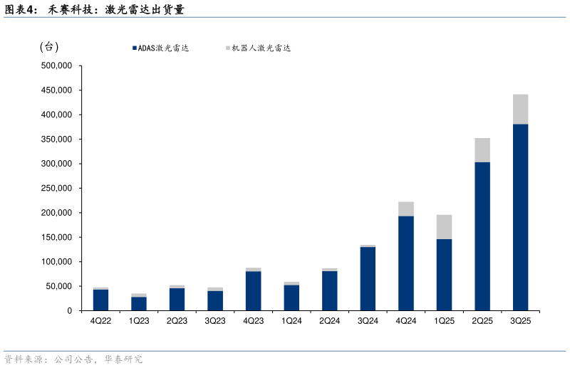 如何了解禾赛科技:激光雷达出货量?