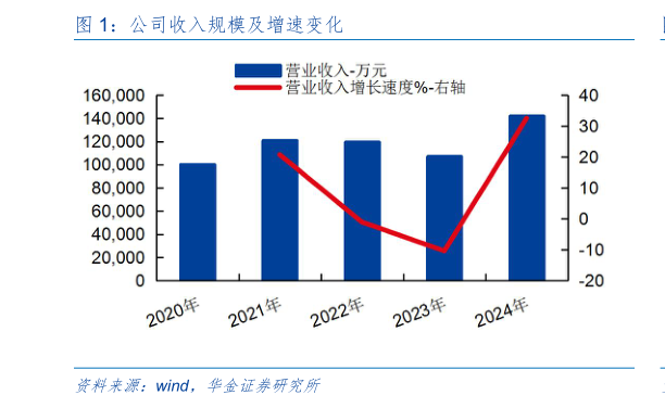 谁知道公司收入规模及增速变化?