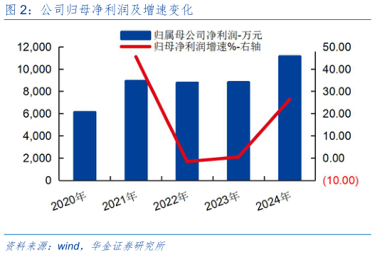 如何看待公司归母净利润及增速变化?