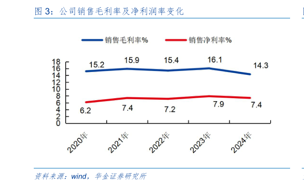 谁能回答公司销售毛利率及净利润率变化?