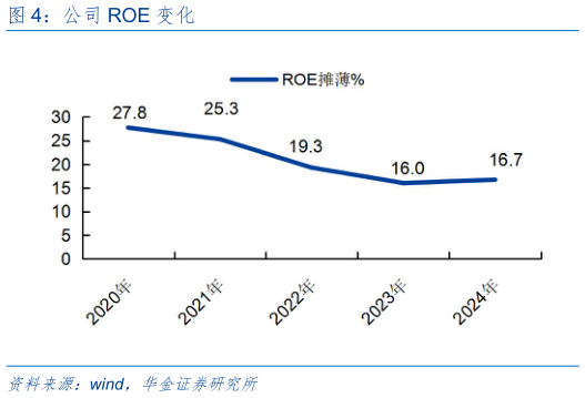谁能回答公司 ROE 变化?