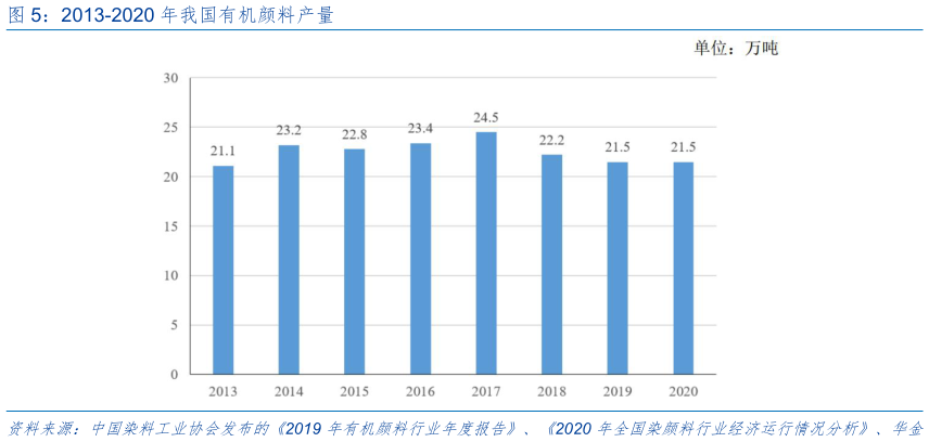 如何才能2013-2020 年我国有机颜料产量?