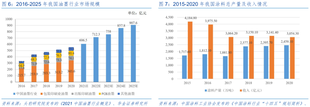 一起讨论下2016-2025 年我国油墨行业市场规模2015-2020 年我国涂料总产量及收入情况?