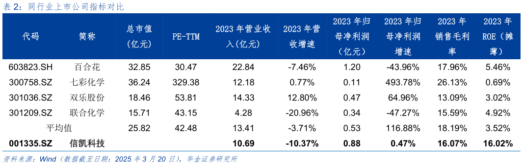 如何了解同行业上市公司指标对比?