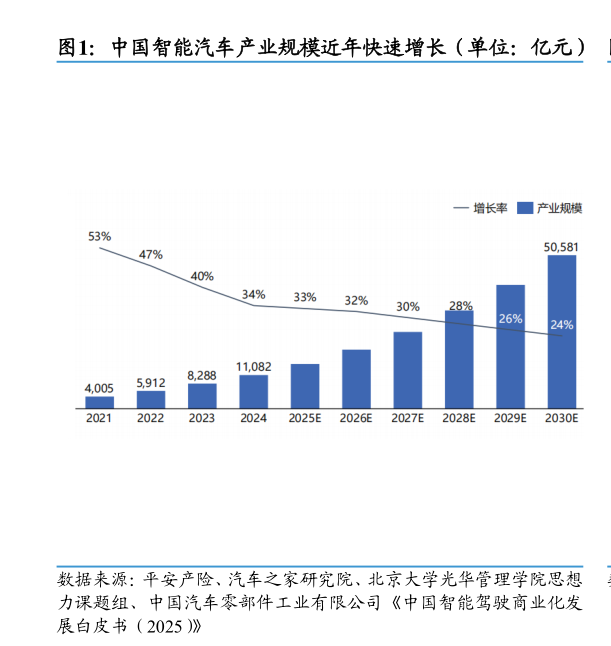 请问一下中国智能汽车产业规模近年快速增长（单位：亿元）