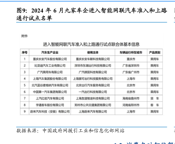 咨询大家2024 年 6 月九家车企进入智能网联汽车准入和上路