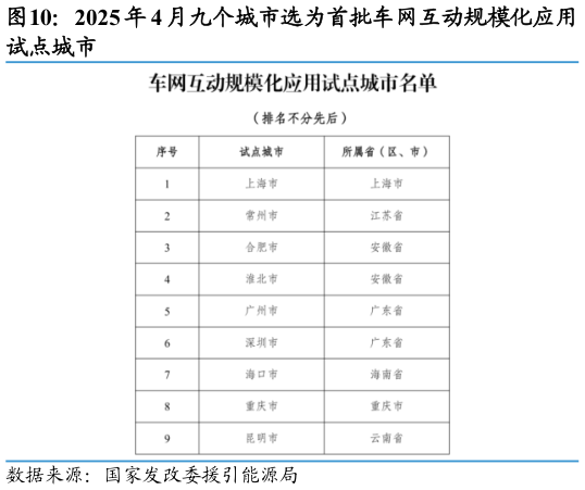 怎样理解2025 年 4 月九个城市选为首批车网互动规模化应用