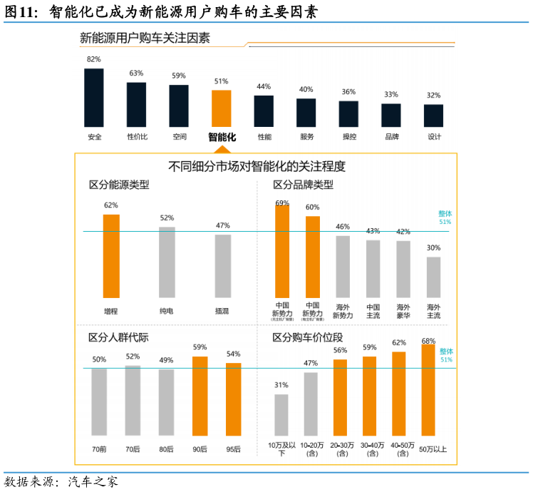你知道智能化已成为新能源用户购车的主要因素