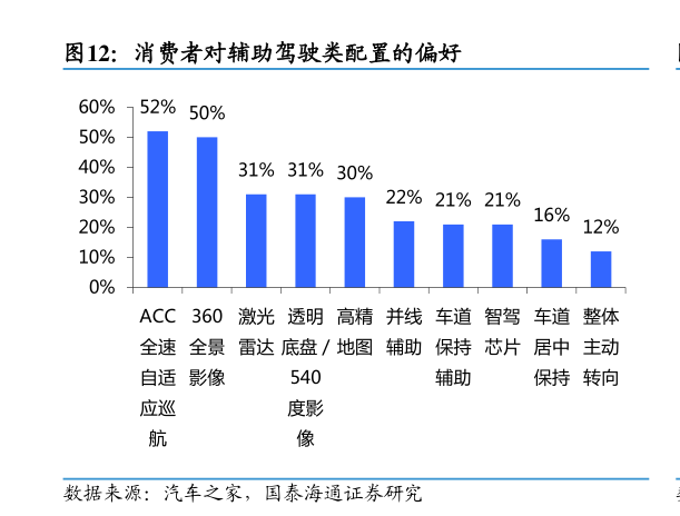 各位网友请教一下消费者对辅助驾驶类配置的偏好