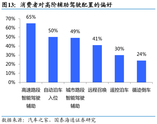 咨询下各位消费者对高阶辅助驾驶配置的偏好