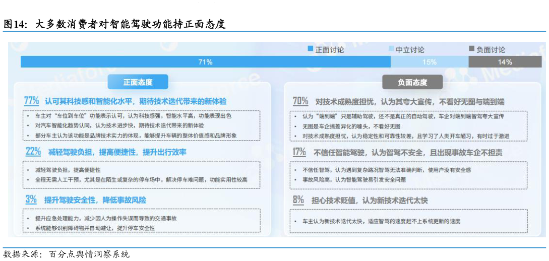 我想了解一下大多数消费者对智能驾驶功能持正面态度