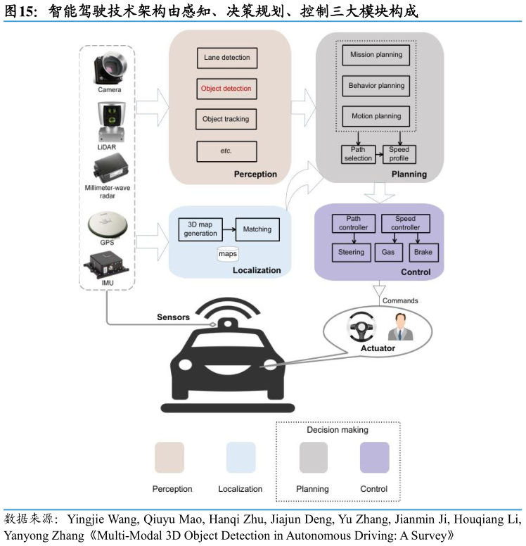 请问一下智能驾驶技术架构由感知、决策规划、控制三大模块构成