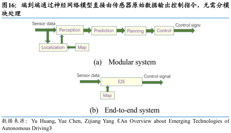 谁能回答端到端通过神经网络模型直接由传感器原始数据输出控制指令，无需分模