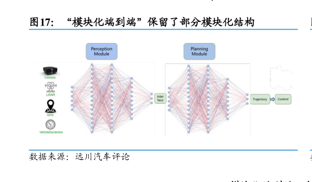 各位网友请教一下“模块化端到端”保留了部分模块化结构