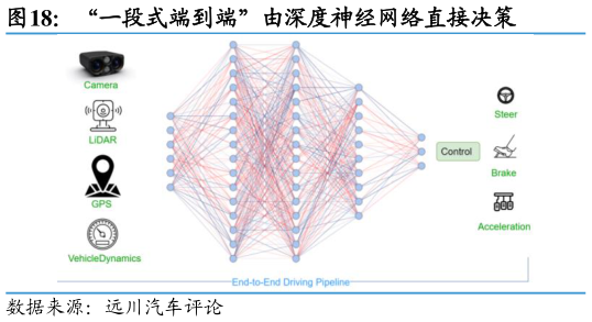 咨询下各位“一段式端到端”由深度神经网络直接决策