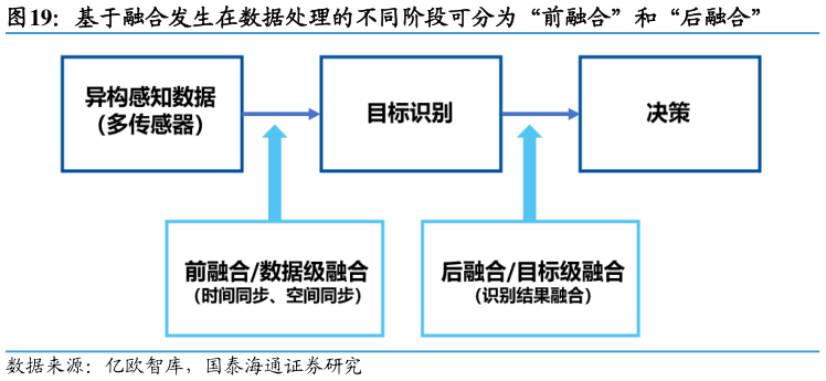 各位网友请教一下基于融合发生在数据处理的不同阶段可分为“前融合”和“后融合”