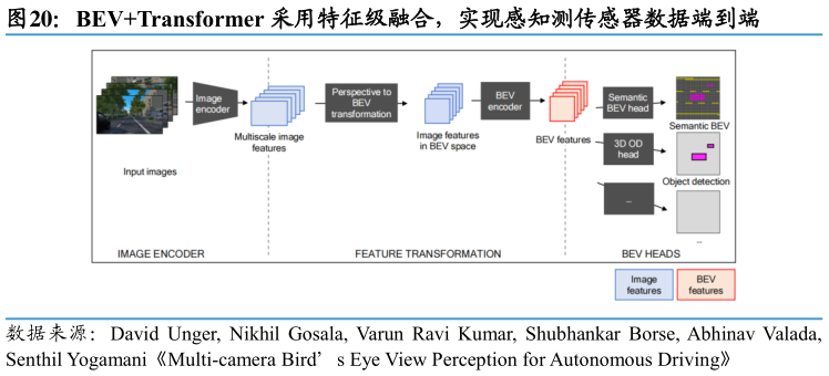 想问下各位网友BEVTransformer 采用特征级融合，实现感知测传感器数据端到端