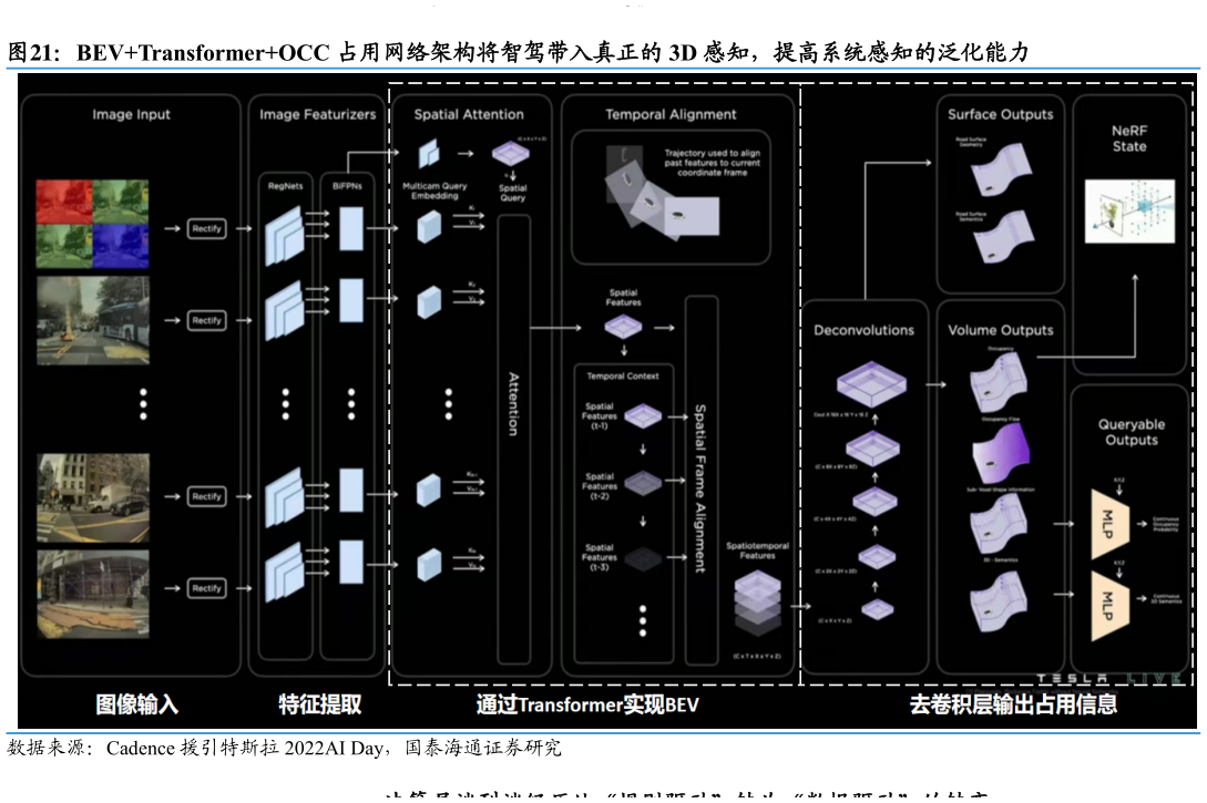 咨询大家BEVTransformerOCC 占用网络架构将智驾带入真正的 3D 感知，提高系统感知的泛化能力