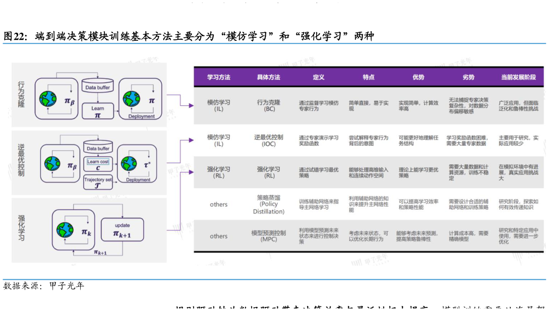 咨询大家端到端决策模块训练基本方法主要分为“模仿学习”和“强化学习”两种