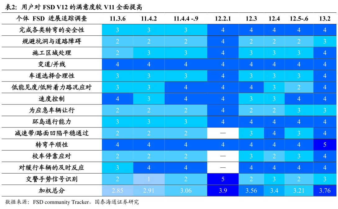 一起讨论下用户对 FSD V12 的满意度较 V11 全面提高